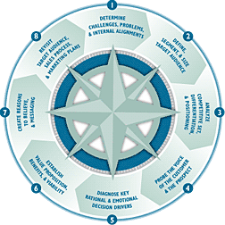 Pacific Crest Marketing’s Sales & Marketing Strategy Compass™